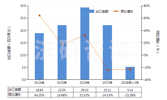 2014-2018年3月中國以激素為基本成分的避孕藥(HS30066010)出口總額及增速統(tǒng)計